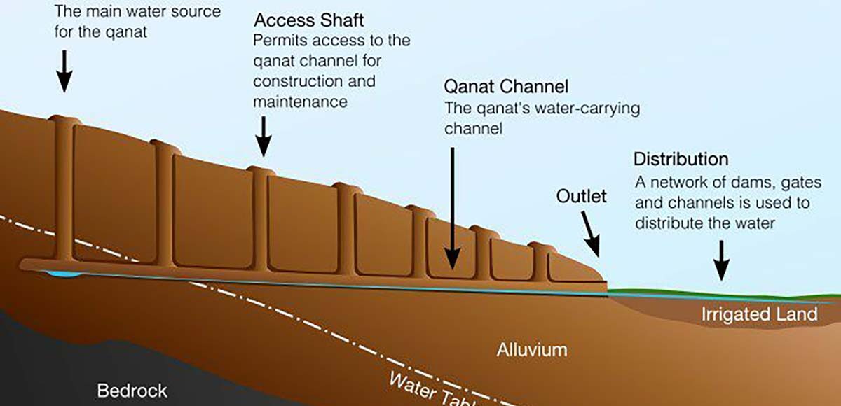 Diagram illustrating the structure and function of a traditional Khettara irrigation system, including the mother well, access shaft, Qanat channel, and distribution network.